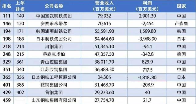 一個大國的驕傲——中國12家鋼企上榜《財富》世界500強！